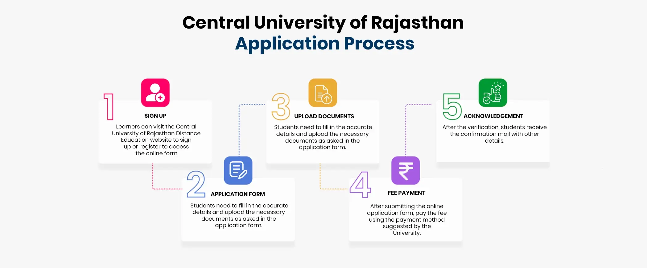 CURAJ online application process